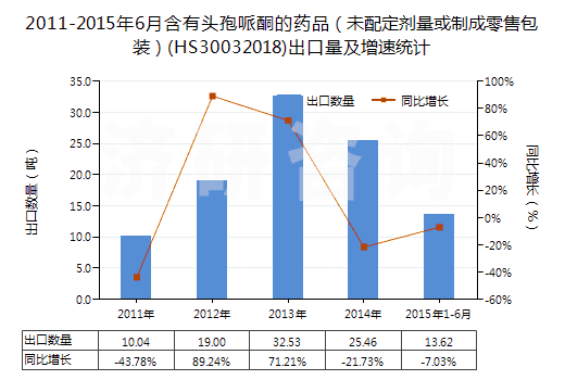 2011-2015年6月含有頭孢哌酮的藥品（未配定劑量或制成零售包裝）(HS30032018)出口量及增速統計